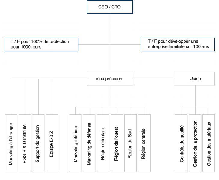 organization map