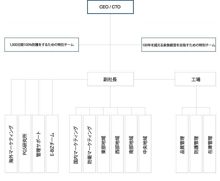 organization map